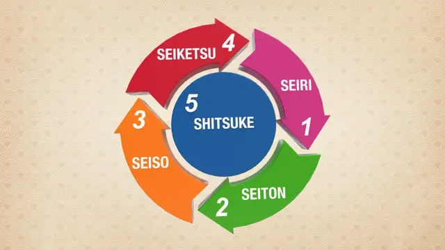 Mengintegrasikan Nilai 5R/5S